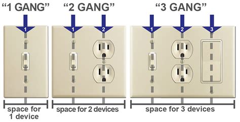 single gang vs double box